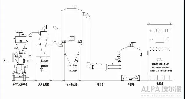 氮氣保護氣流粉碎機
