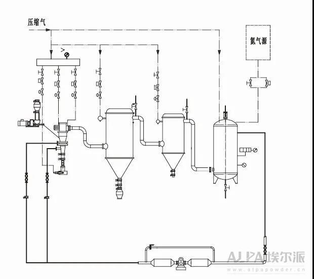 氮氣保護氣流分級機