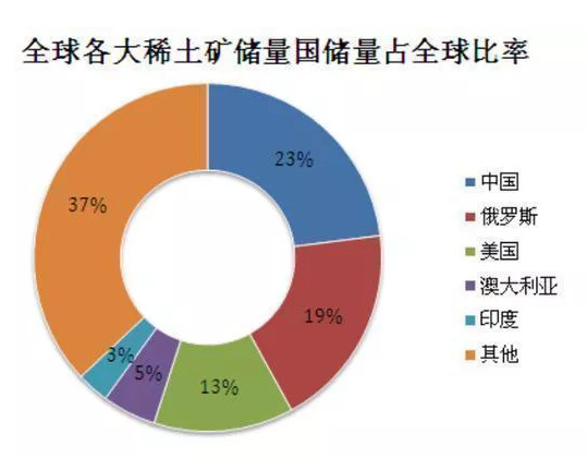 未來全球稀土行業將面臨重大挑戰及發展機遇